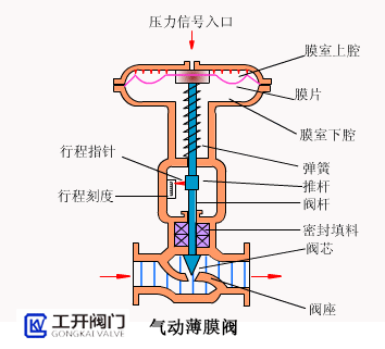 氣動薄膜閥工作原理動態(tài)圖 氣動薄膜閥工作原理動態(tài)圖