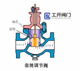 套筒調節(jié)閥工作原理動態(tài)圖 套筒調節(jié)閥工作原理動態(tài)圖