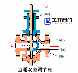 直通雙座調節(jié)閥工作原理動態(tài)圖 直通雙座調節(jié)閥工作原理動態(tài)圖