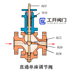 直通單座調節(jié)閥工作原理動態(tài)圖 直通單座調節(jié)閥工作原理動態(tài)圖