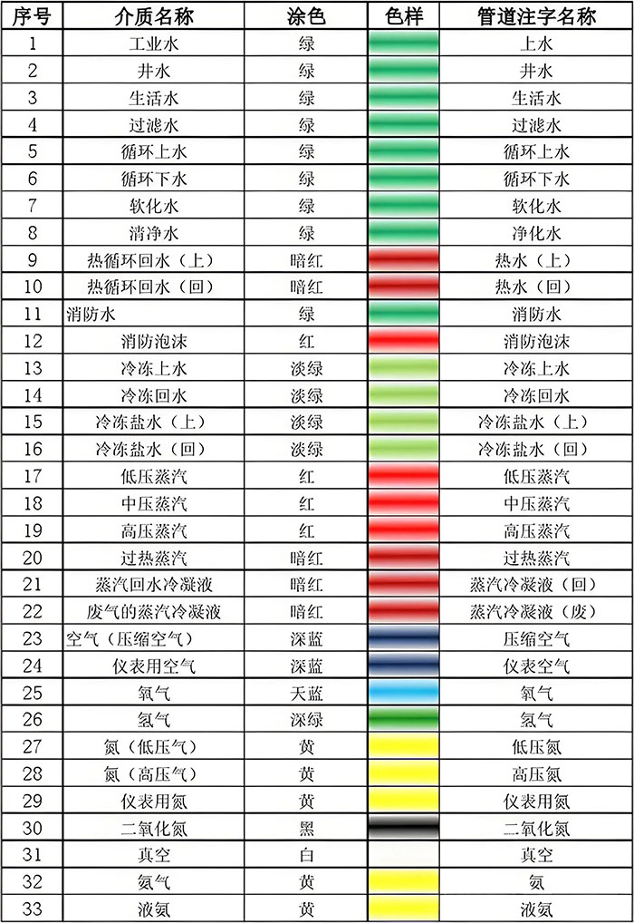 化工管道對應的特定顏色